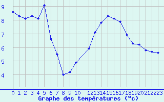 Courbe de tempratures pour Sisteron (04)