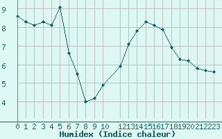Courbe de l'humidex pour Sisteron (04)