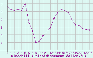 Courbe du refroidissement olien pour Sisteron (04)