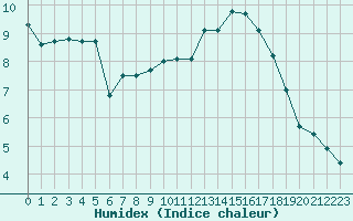 Courbe de l'humidex pour Abbeville (80)