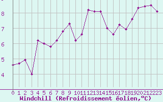 Courbe du refroidissement olien pour Saint-Philbert-de-Grand-Lieu (44)