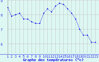 Courbe de tempratures pour Rmering-ls-Puttelange (57)