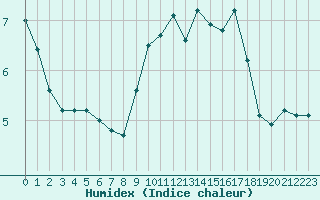 Courbe de l'humidex pour Perpignan Moulin  Vent (66)