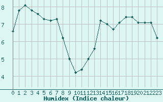 Courbe de l'humidex pour Guret Saint-Laurent (23)