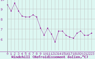 Courbe du refroidissement olien pour Muirancourt (60)