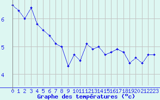 Courbe de tempratures pour Cap de la Hve (76)