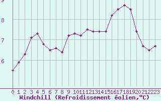 Courbe du refroidissement olien pour Saint-Dizier (52)