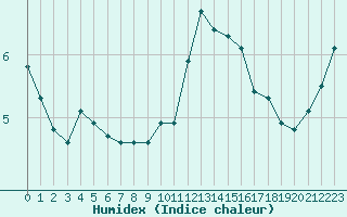 Courbe de l'humidex pour Douzy (08)