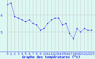 Courbe de tempratures pour Cherbourg (50)