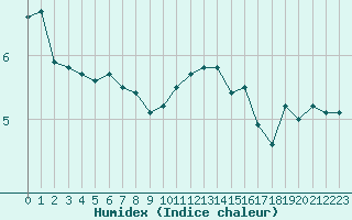 Courbe de l'humidex pour Cherbourg (50)