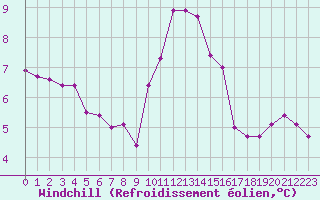 Courbe du refroidissement olien pour Saint-Germain-le-Guillaume (53)