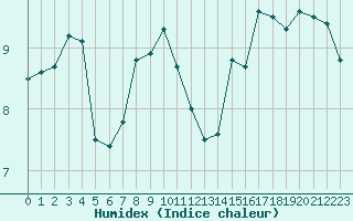 Courbe de l'humidex pour Dieppe (76)