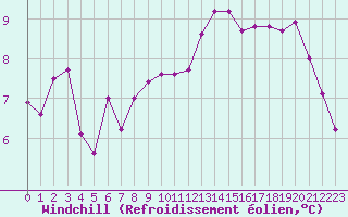 Courbe du refroidissement olien pour Biache-Saint-Vaast (62)