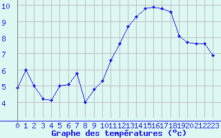 Courbe de tempratures pour Douzens (11)