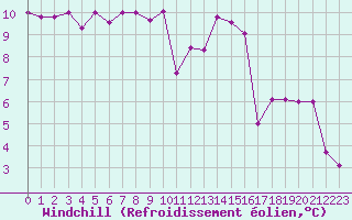 Courbe du refroidissement olien pour Embrun (05)