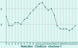 Courbe de l'humidex pour Nancy - Ochey (54)