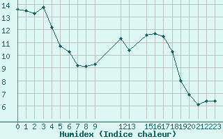 Courbe de l'humidex pour Muirancourt (60)