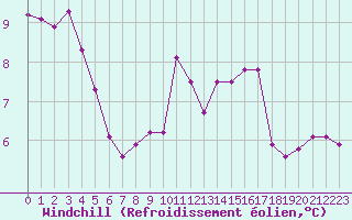 Courbe du refroidissement olien pour Saint-Brevin (44)
