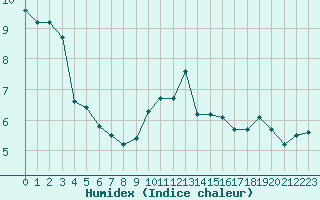 Courbe de l'humidex pour Auxerre-Perrigny (89)