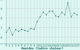 Courbe de l'humidex pour Cap Bar (66)