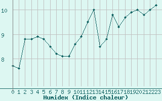 Courbe de l'humidex pour Cap de la Hve (76)