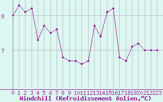 Courbe du refroidissement olien pour Saint-Michel-Mont-Mercure (85)