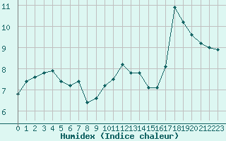 Courbe de l'humidex pour Abbeville (80)