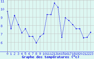 Courbe de tempratures pour Brest (29)