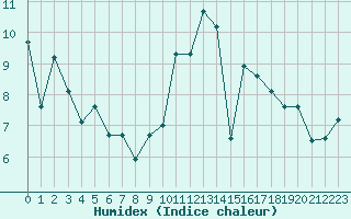 Courbe de l'humidex pour Brest (29)