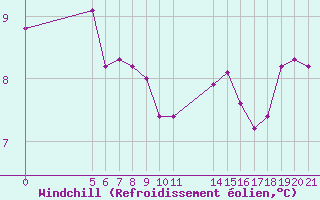 Courbe du refroidissement olien pour Aigrefeuille d
