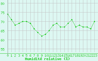 Courbe de l'humidit relative pour Marseille - Saint-Loup (13)