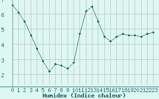 Courbe de l'humidex pour Brive-Laroche (19)