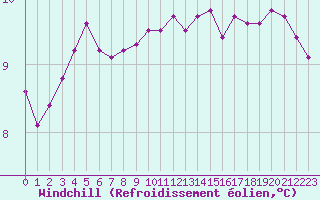 Courbe du refroidissement olien pour La Roche-sur-Yon (85)