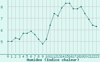 Courbe de l'humidex pour Renwez (08)