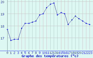 Courbe de tempratures pour Le Talut - Belle-Ile (56)