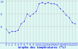 Courbe de tempratures pour Voinmont (54)