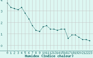 Courbe de l'humidex pour Saint-Julien-en-Quint (26)