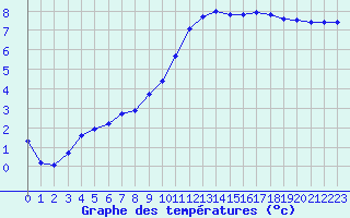 Courbe de tempratures pour Cernay (86)