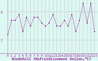 Courbe du refroidissement olien pour Le Touquet (62)