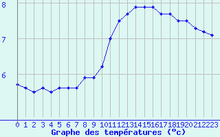 Courbe de tempratures pour Nancy - Essey (54)