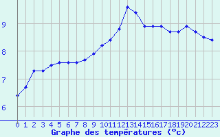 Courbe de tempratures pour Thoiras (30)