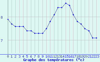 Courbe de tempratures pour Almenches (61)