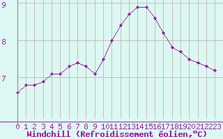 Courbe du refroidissement olien pour Saclas (91)