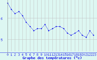 Courbe de tempratures pour Xonrupt-Longemer (88)