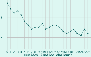 Courbe de l'humidex pour Xonrupt-Longemer (88)