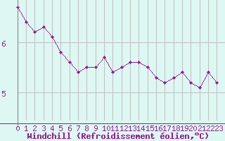Courbe du refroidissement olien pour Xonrupt-Longemer (88)