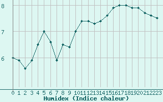 Courbe de l'humidex pour Besanon (25)