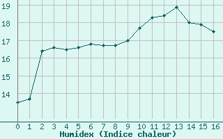 Courbe de l'humidex pour Sallles d'Aude (11)