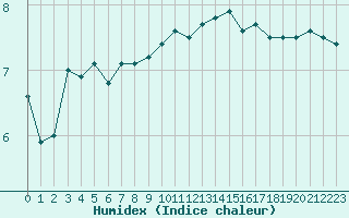 Courbe de l'humidex pour Colmar (68)