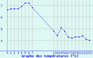 Courbe de tempratures pour Saint-Haon (43)